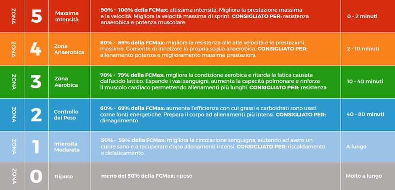 Zone di allenamento (ITA)