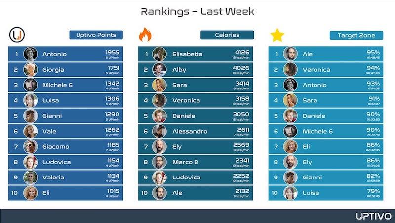Uptivo ranking